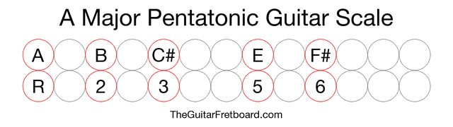 Notes in the A Major Pentatonic Guitar Scale