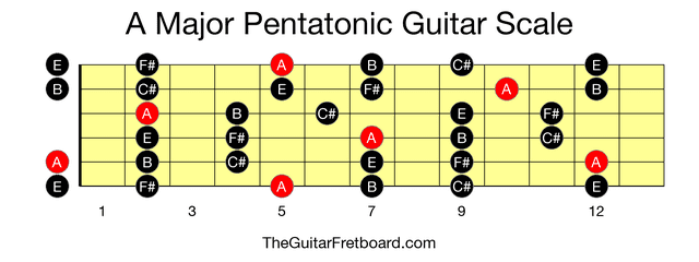 Full guitar fretboard for A Major Pentatonic scale