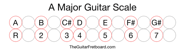 Notes in the A Major Guitar Scale