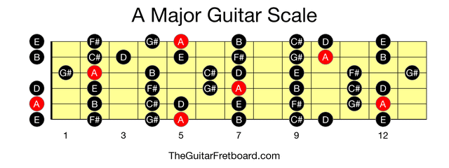 Full guitar fretboard for A Major scale
