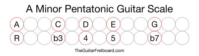 Notes in the A Minor Pentatonic Guitar Scale