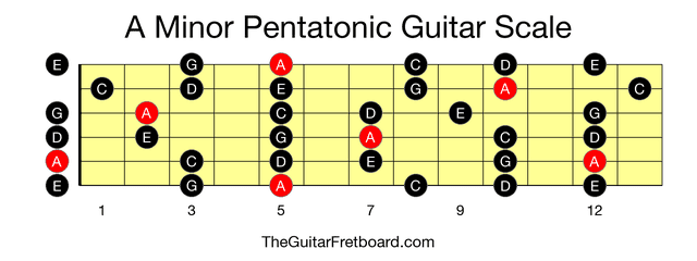 Full guitar fretboard for A Minor Pentatonic scale