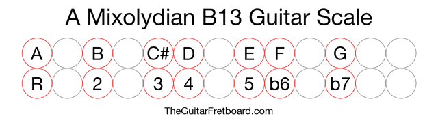 Notes in the A Mixolydian B13 Guitar Scale