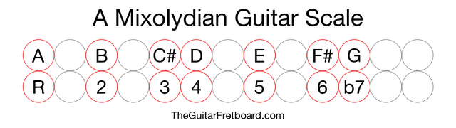 Notes in the A Mixolydian Guitar Scale