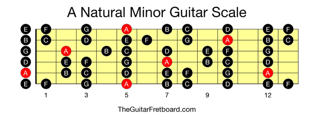 Full guitar fretboard for A Natural Minor scale