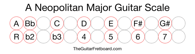 Notes in the A Neopolitan Major Guitar Scale