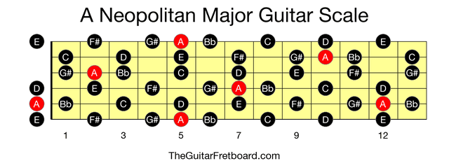 Full guitar fretboard for A Neopolitan Major scale