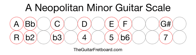 Notes in the A Neopolitan Minor Guitar Scale