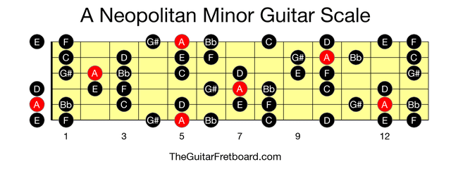 Full guitar fretboard for A Neopolitan Minor scale