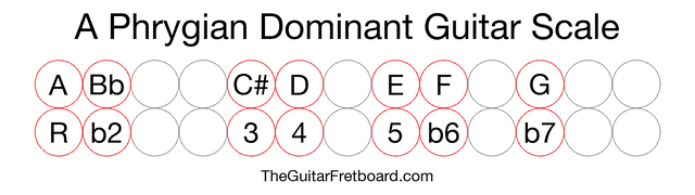 Notes in the A Phrygian Dominant Guitar Scale
