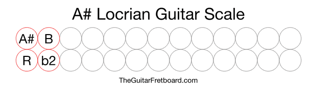 Notes in the A# Locrian Guitar Scale