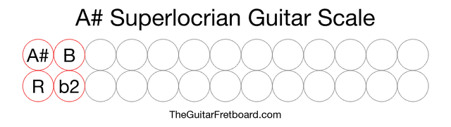 Notes in the A# Superlocrian Guitar Scale