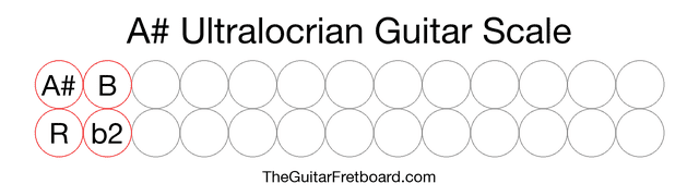 Notes in the A# Ultralocrian Guitar Scale