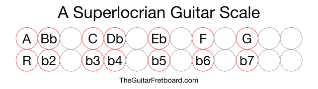 Notes in the A Superlocrian Guitar Scale