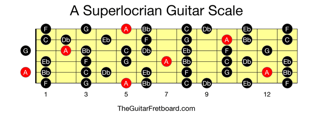 Full guitar fretboard for A Superlocrian scale