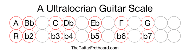 Notes in the A Ultralocrian Guitar Scale