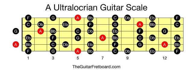 Full guitar fretboard for A Ultralocrian scale