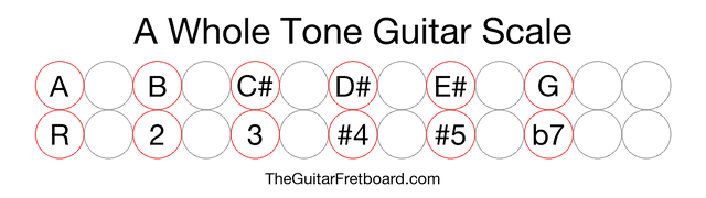 Notes in the A Whole Tone Guitar Scale