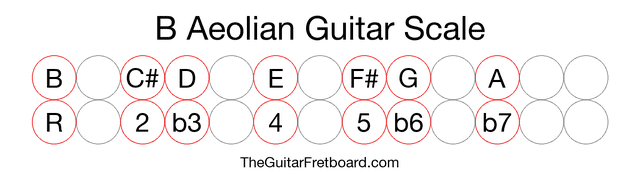 Notes in the B Aeolian Guitar Scale