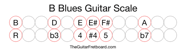 Notes in the B Blues Guitar Scale