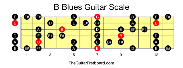 Full guitar fretboard for B Blues scale