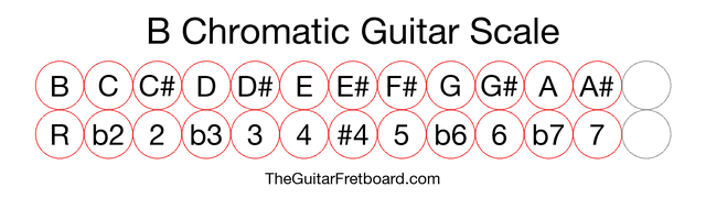 Notes in the B Chromatic Guitar Scale