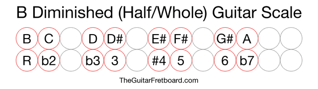 Notes in the B Diminished (Half/Whole) Guitar Scale