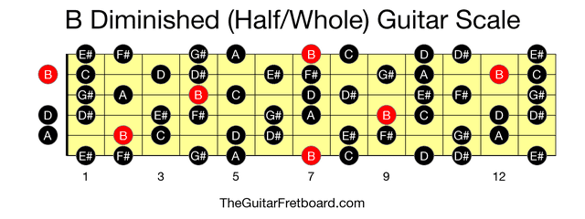 Full guitar fretboard for B Diminished (Half/Whole) scale