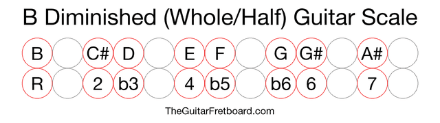 Notes in the B Diminished (Whole/Half) Guitar Scale