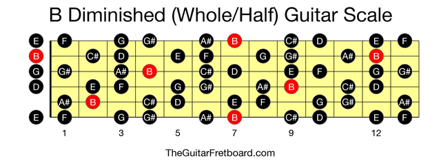 Full guitar fretboard for B Diminished (Whole/Half) scale