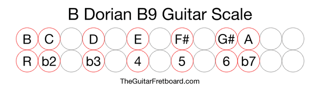 Notes in the B Dorian B9 Guitar Scale