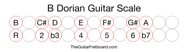 Notes in the B Dorian Guitar Scale