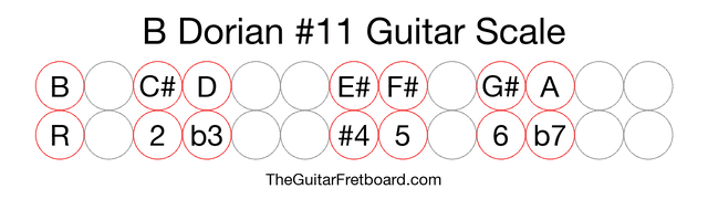 Notes in the B Dorian #11 Guitar Scale