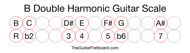 Notes in the B Double Harmonic Guitar Scale