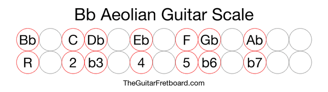 Notes in the Bb Aeolian Guitar Scale