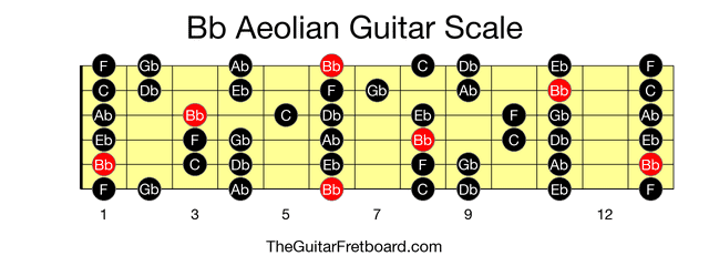 Full guitar fretboard for Bb Aeolian scale