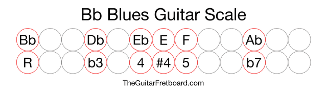 Notes in the Bb Blues Guitar Scale