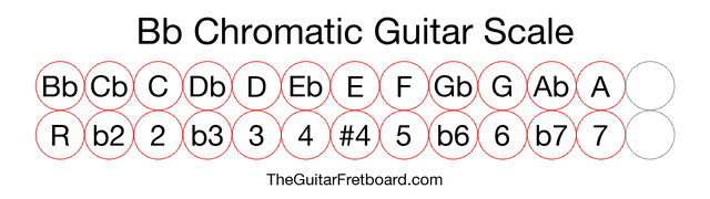 Notes in the Bb Chromatic Guitar Scale