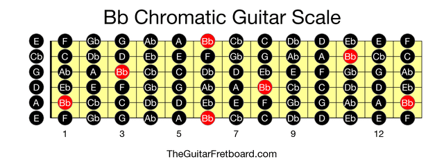 Full guitar fretboard for Bb Chromatic scale
