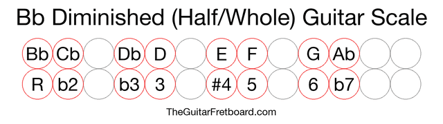 Notes in the Bb Diminished (Half/Whole) Guitar Scale