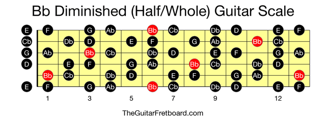 Full guitar fretboard for Bb Diminished (Half/Whole) scale