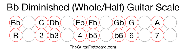 Notes in the Bb Diminished (Whole/Half) Guitar Scale