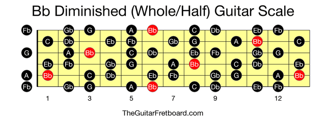 Full guitar fretboard for Bb Diminished (Whole/Half) scale