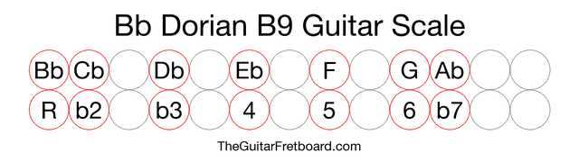 Notes in the Bb Dorian B9 Guitar Scale