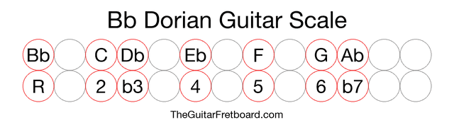 Notes in the Bb Dorian Guitar Scale