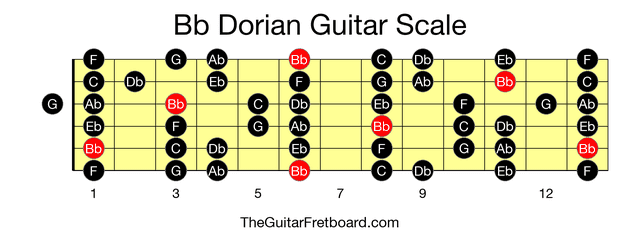 Full guitar fretboard for Bb Dorian scale