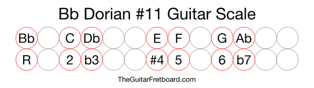 Notes in the Bb Dorian #11 Guitar Scale