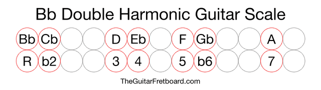 Notes in the Bb Double Harmonic Guitar Scale