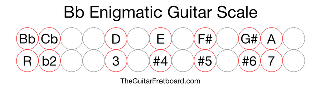 Notes in the Bb Enigmatic Guitar Scale