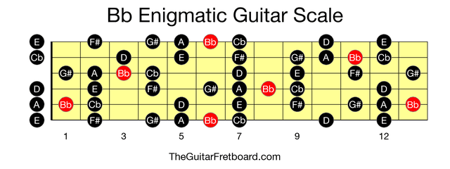 Full guitar fretboard for Bb Enigmatic scale